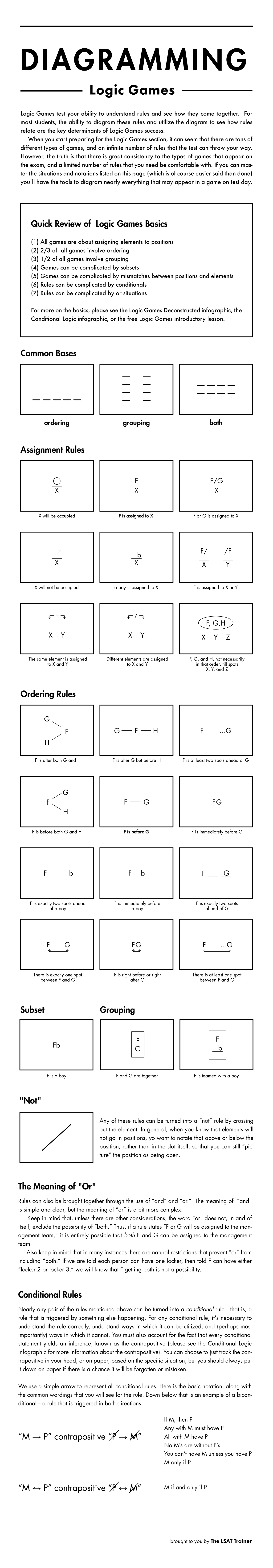 Diagramming LSAT Logic Games Infographic