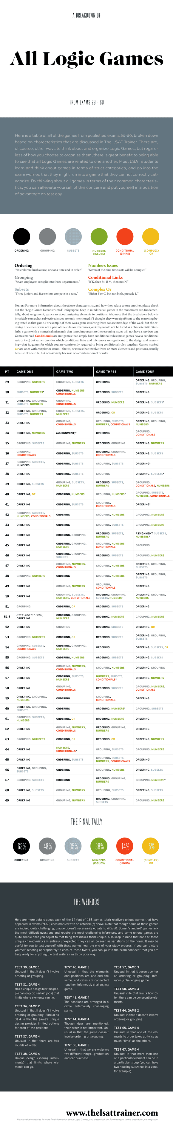 A breakdown of all Logic Games Infographic 1