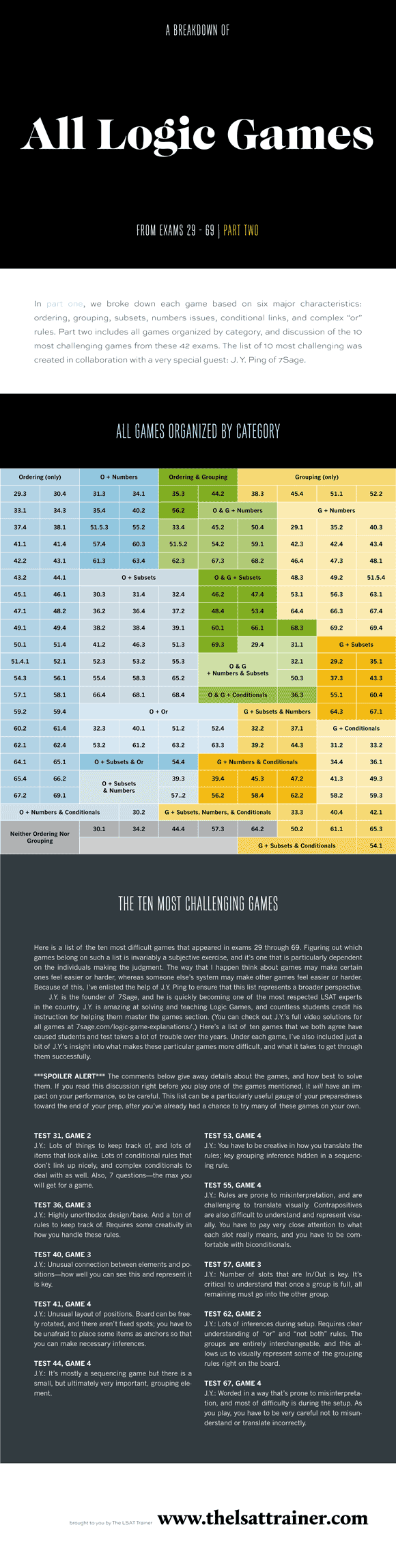 A breakdown of all Logic Games Infographic 2