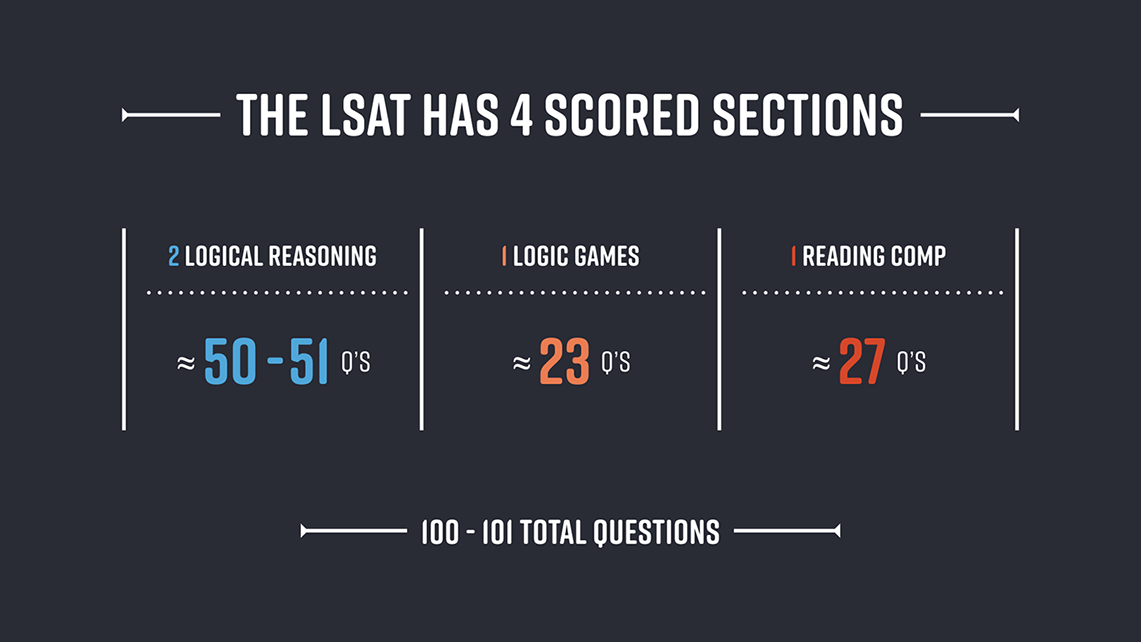Sections LSAT Scores