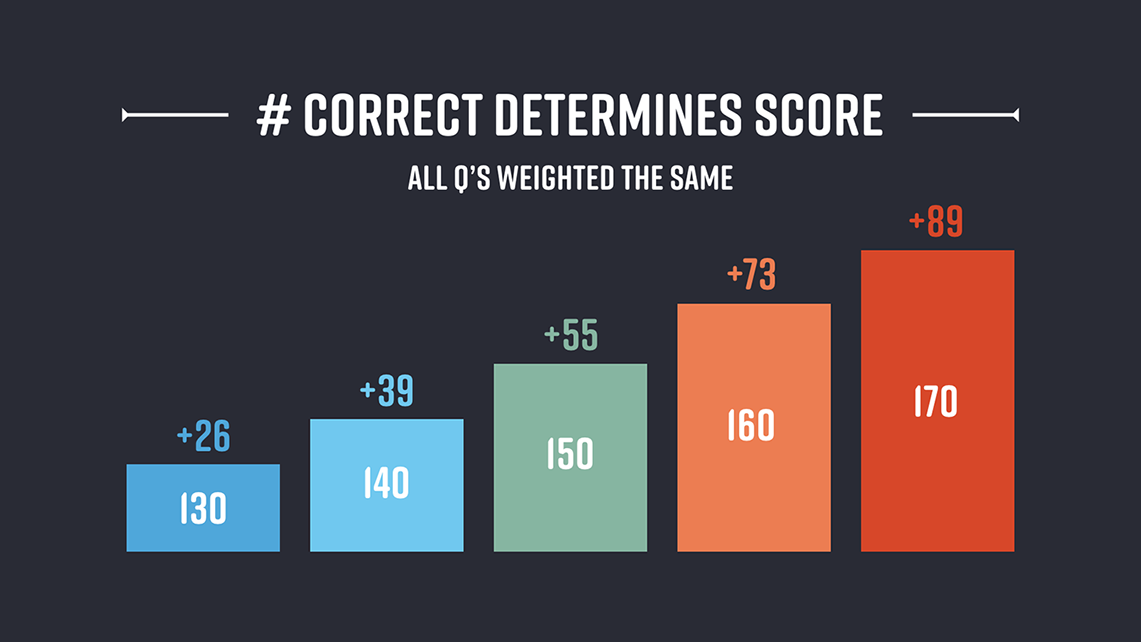 Number Correct LSAT Scores