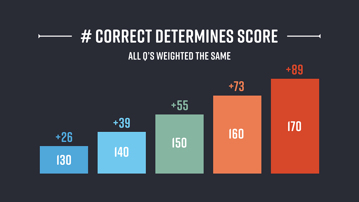 Everything You Wanted To Know About LSAT Scores and More The LSAT