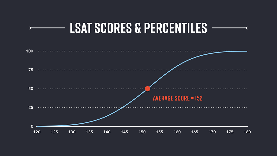 Range of LSAT Scores