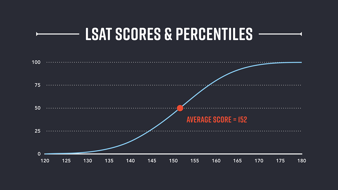 Everything You Wanted To Know About LSAT Scores and More The LSAT Everything You Wanted To Know About LSAT Scores and More The LSAT