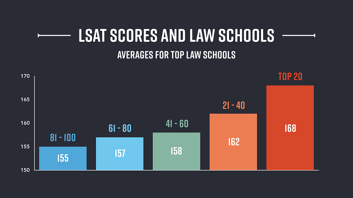 LSAT Scores and Law Schools