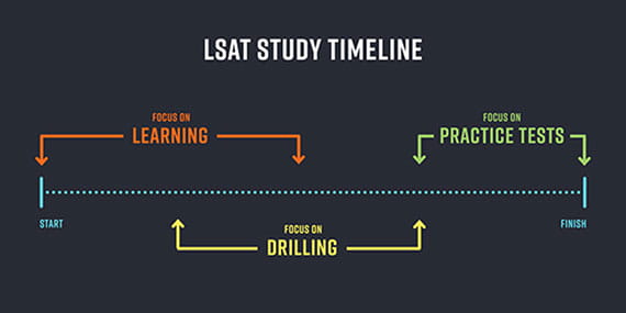 LSAT Study Timeline